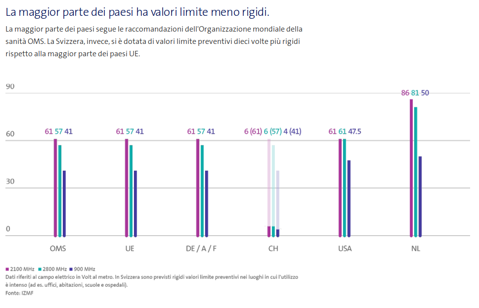 Limiti di emissioni nei vari paesi